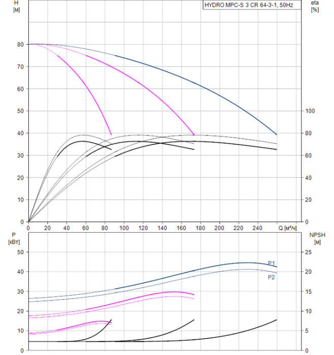 Насос для повышения давления Grundfos HYDRO MPC-S 3 CR 64-3-1  
