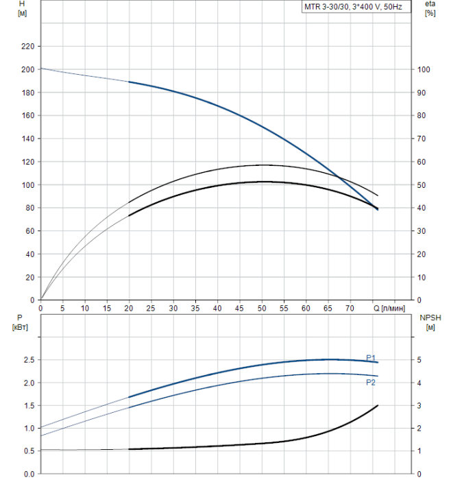 Скважинный насос Grundfos MTR 3-30/30 A-W-A-HUUV  