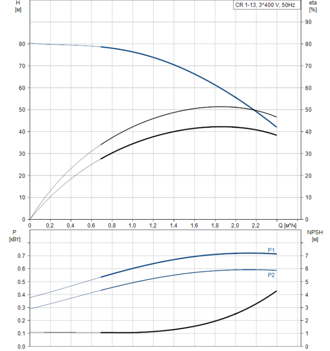 Поверхностный насос Grundfos CR 1-13 A-FGJ-A-E-HQQE  