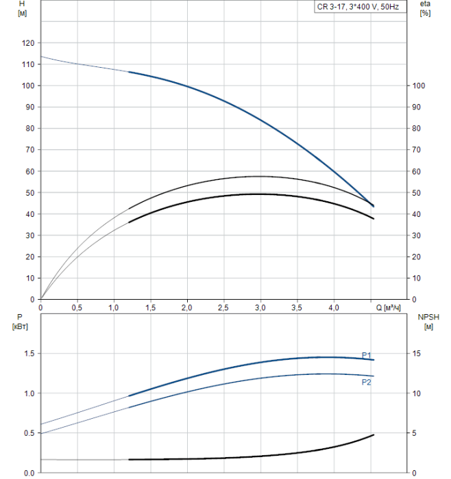 Циркуляционный насос Grundfos CR 3-17, HQQE  