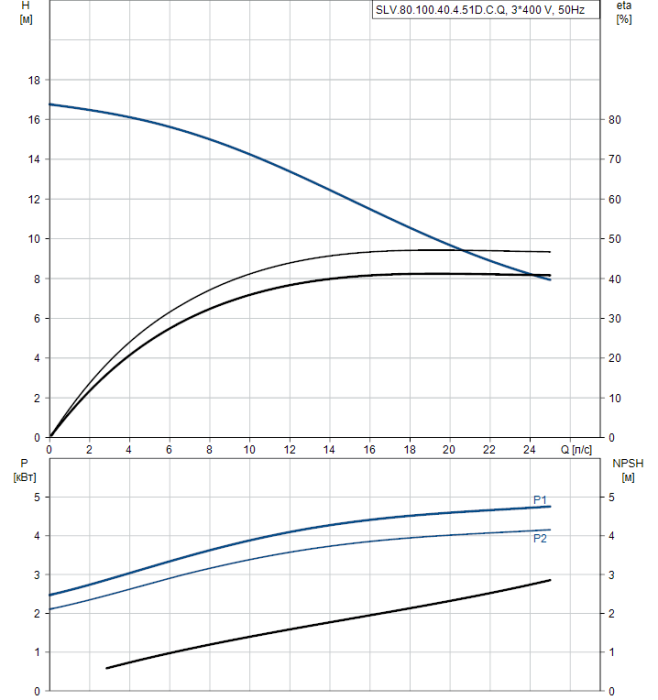 Дренажный насос Grundfos SLV 80.100.40.4.51D.Q  