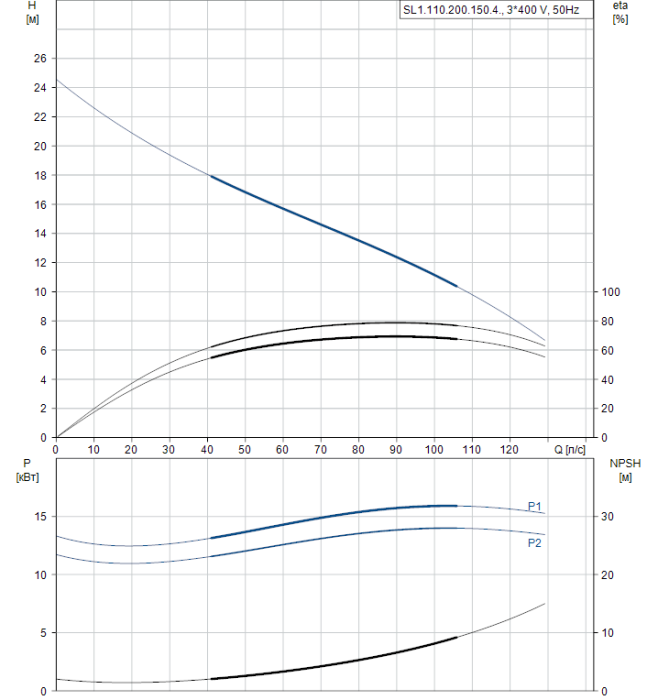 Дренажный насос Grundfos SL 1.110.200.150.4.52M.S.N.51D  