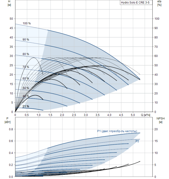 Насос для повышения давления Grundfos Hydro Solo E CRE 3-5 HQQE
