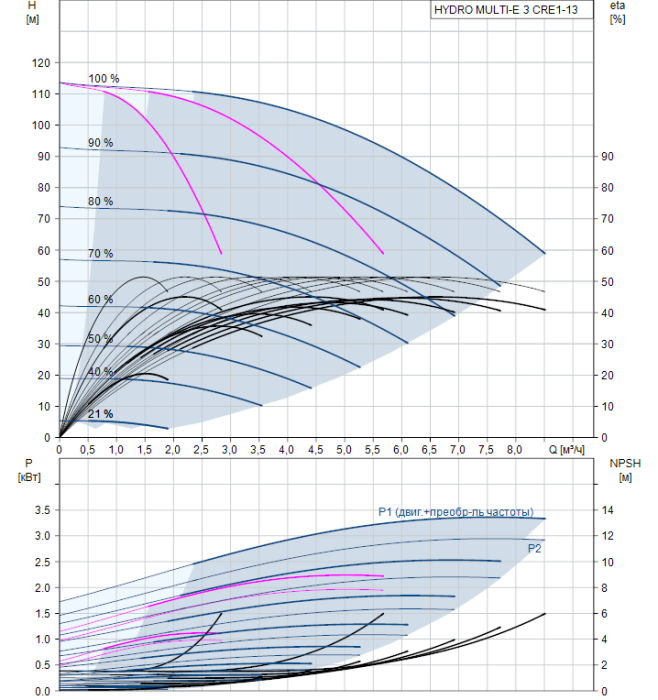 Насосная группа Grundfos HYDRO MULTI-E 3 CRE1-13  