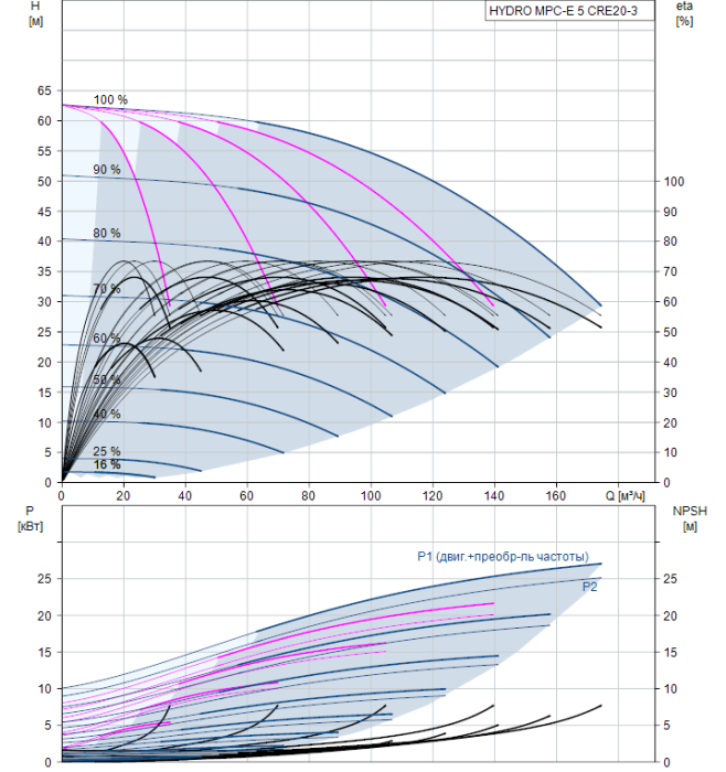 Насос для повышения давления Grundfos HYDRO MPC-E 5 CRE20-3  
