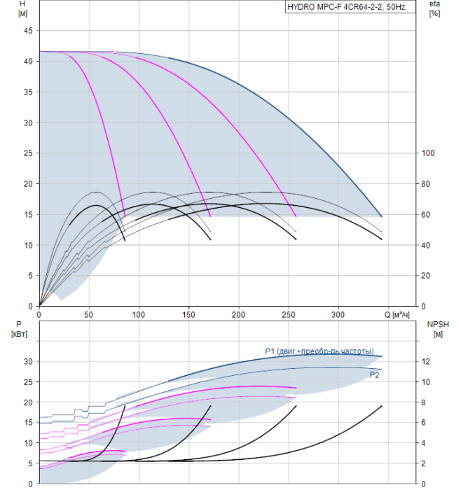 Насос для повышения давления Grundfos HYDRO MPC-F 4CR64-2-2  
