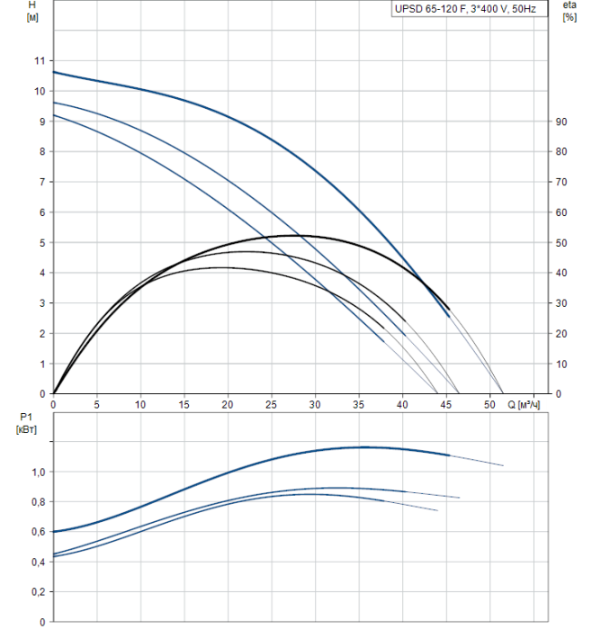 Циркуляционный насос Grundfos UPSD 65-120 F  
