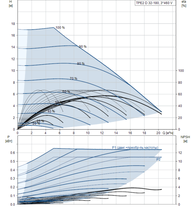 Насосная станция Grundfos TPE2 32-180-N-A-F-A-BQQE  