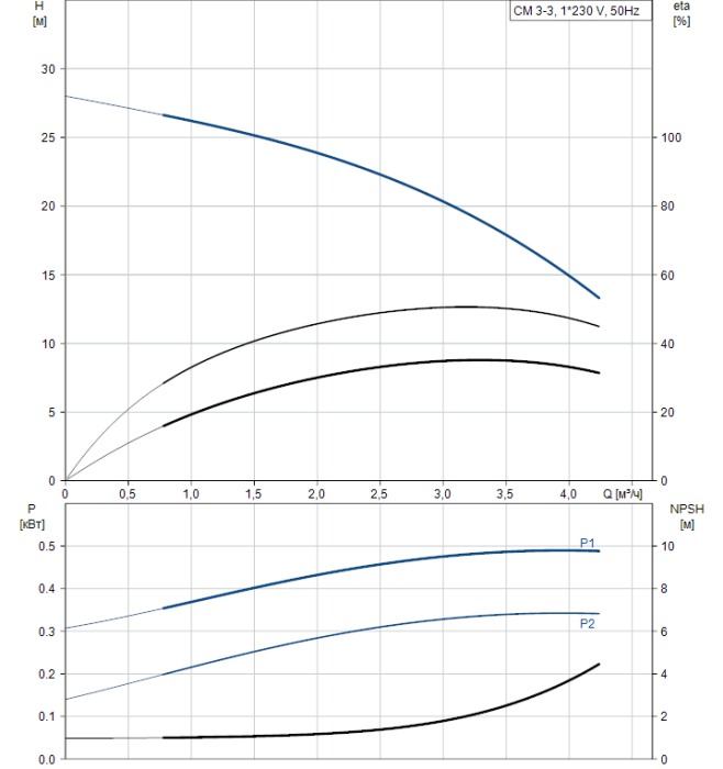 Циркуляционный насос Grundfos CM 3-3 A-R-A-V-AVBV C-A-A-N  