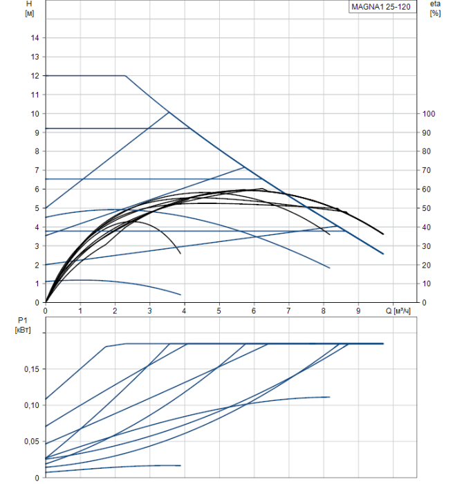Циркуляционный насос Grundfos MAGNA1 25-120  