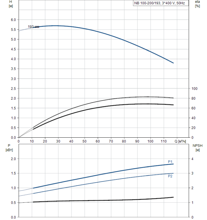 Поверхностный насос Grundfos NB 100-200/193 A-F2-A-BAQE  