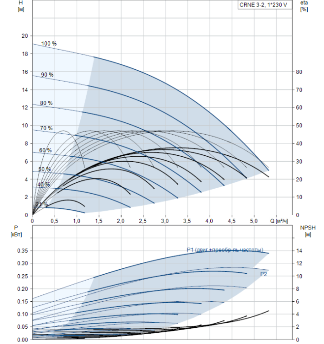Насос для повышения давления Grundfos CRNE 3-2 A-P-G-E-HQQE  