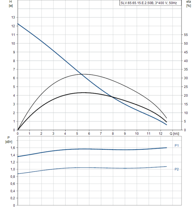 Дренажный насос Grundfos SLV 65.65.15.E.2.50B  