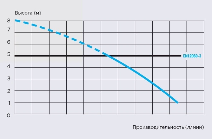 Канализационная установка SFA SANIPLUS  