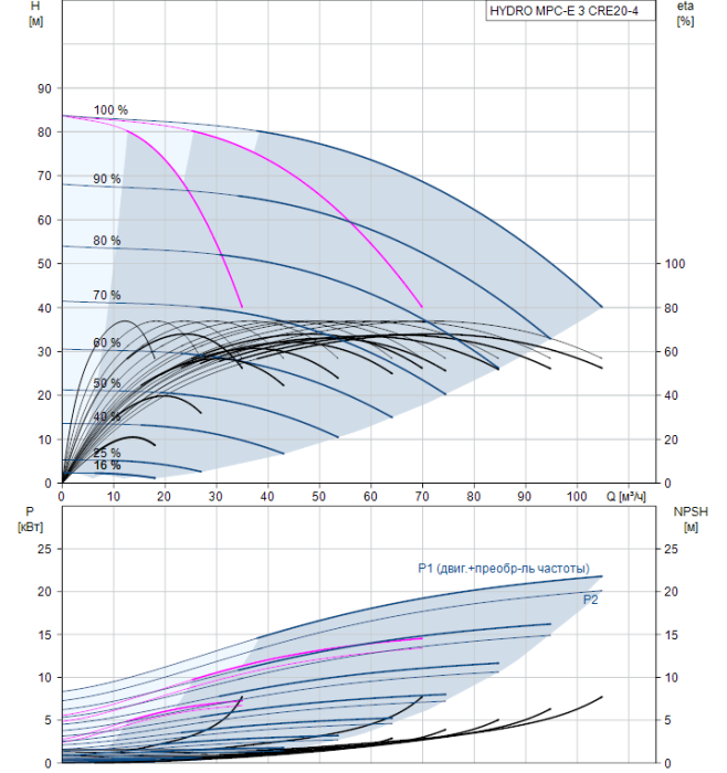 Насос для повышения давления Grundfos HYDRO MPC-E 3 CRE20-4  