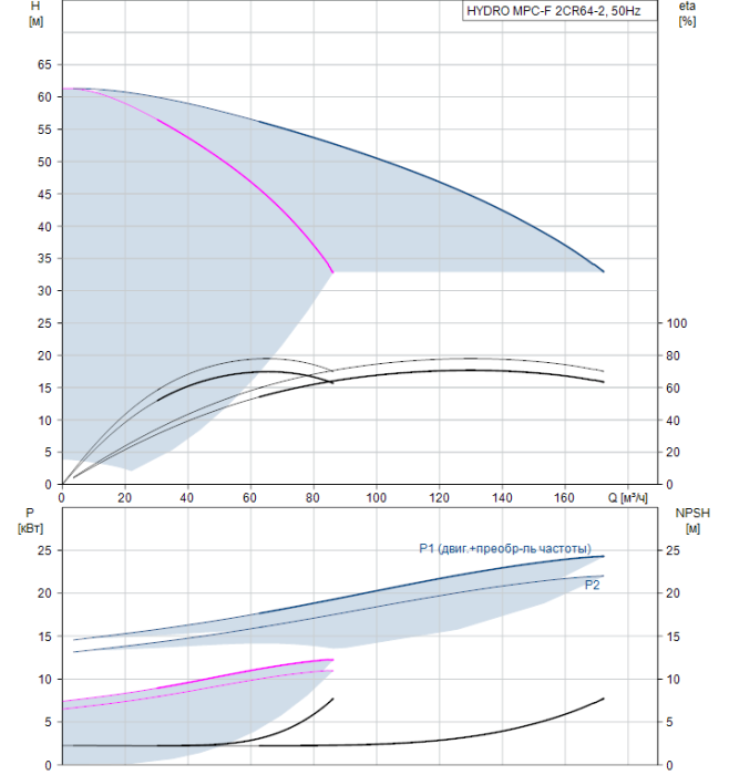 Насос для повышения давления Grundfos HYDRO MPC-F 2CR64-2  
