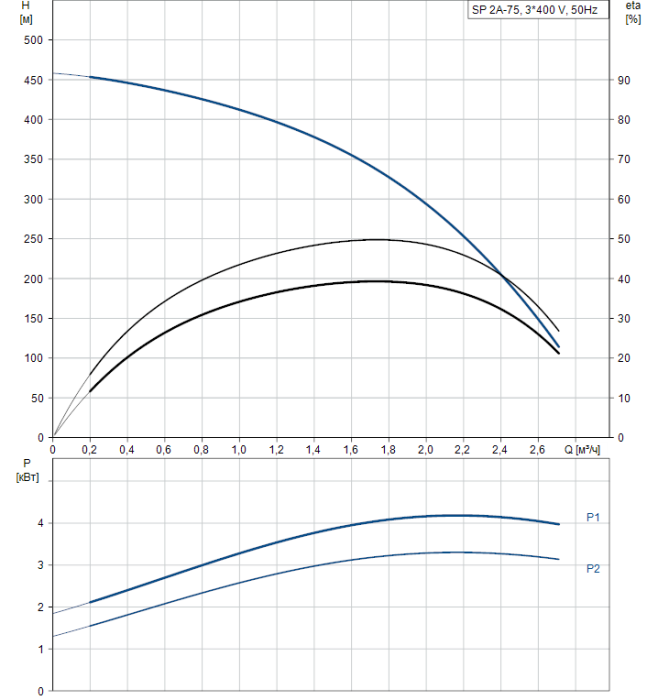 Скважинный насос Grundfos SP 2A-75 (380v)  
