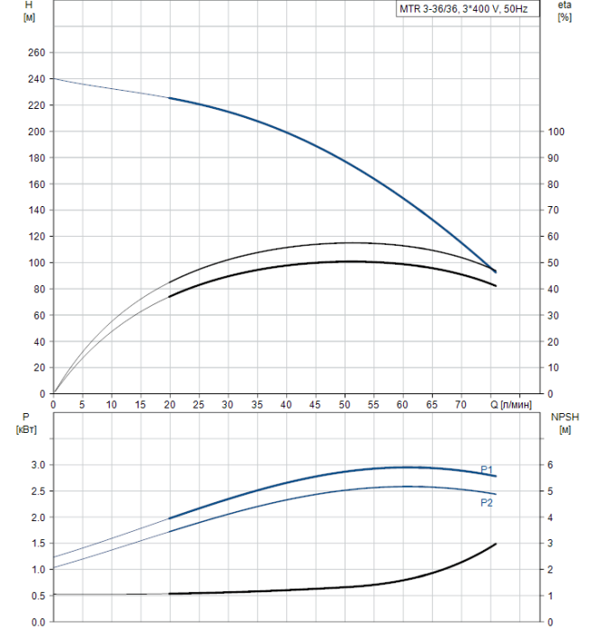 Скважинный насос Grundfos MTR 3-36/36 A-W-A-HUUV  