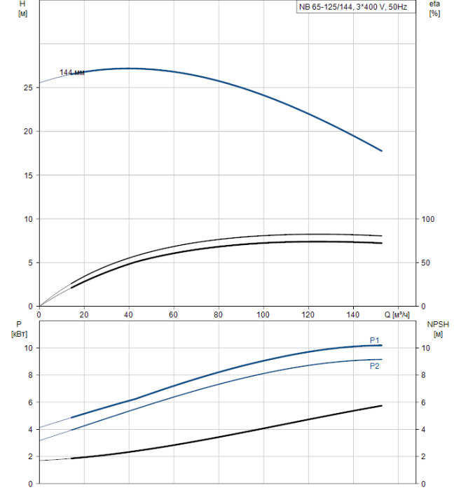 Насосная станция Grundfos NB 65-125/144 A-F2-A-BAQE  