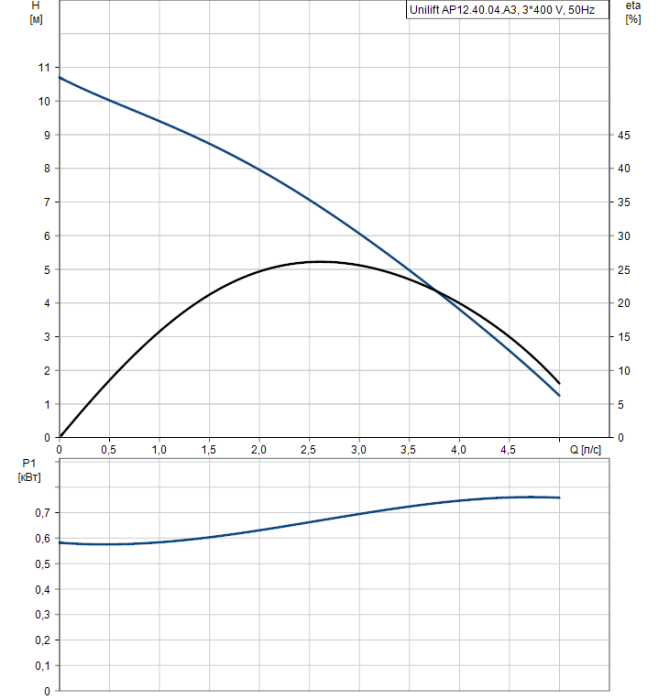 Дренажный насос Grundfos Unilift AP12.40.04.A3  