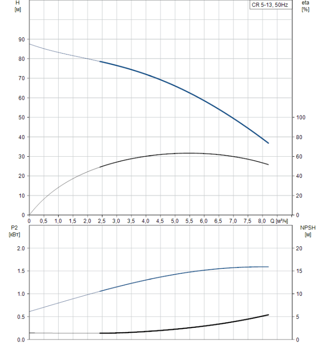 Насос для повышения давления Grundfos CR 5-13 A-A-A-V-HQQV  