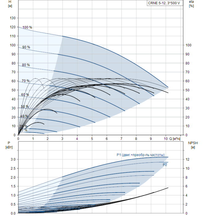 Насос для повышения давления Grundfos CRNE 5-12 N-P-A-E-HQQE  