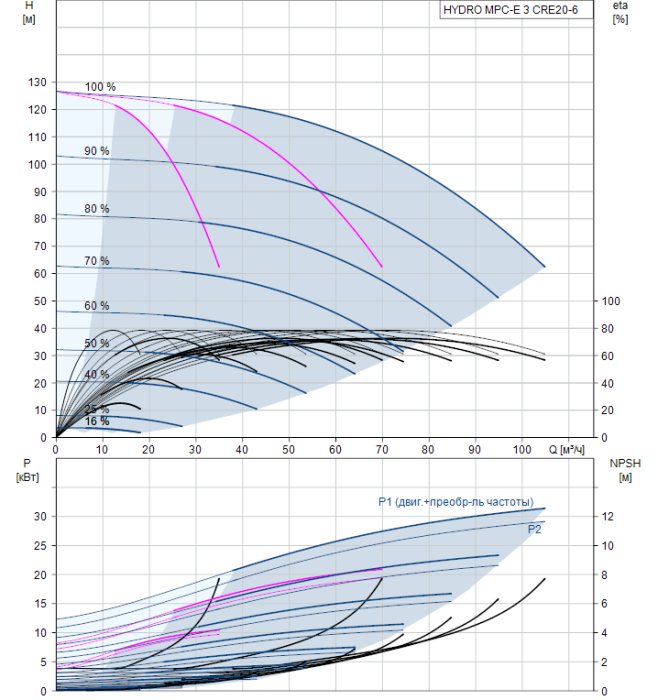 Насос для повышения давления Grundfos HYDRO MPC-E 3 CRE20-6  