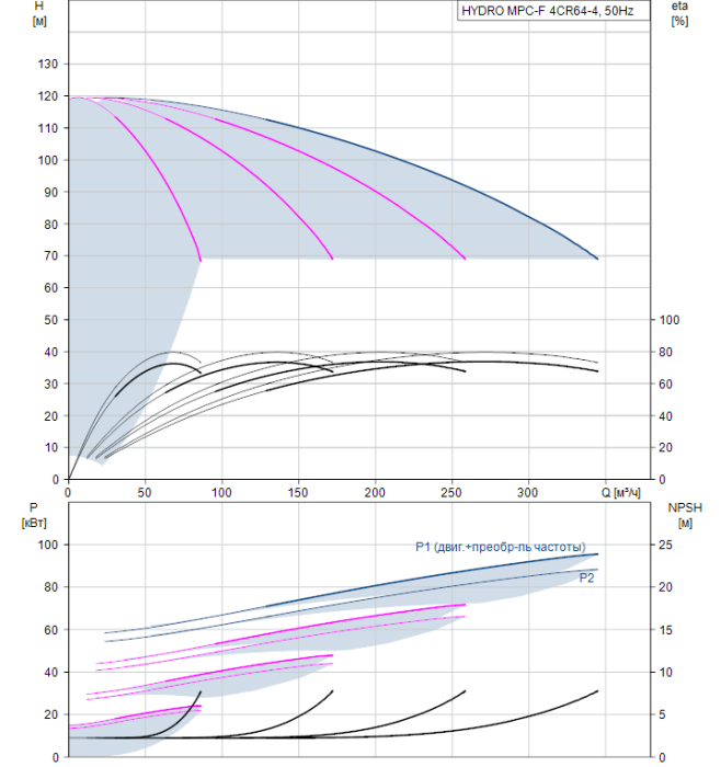 Насос для повышения давления Grundfos HYDRO MPC-F 4CR64-4  