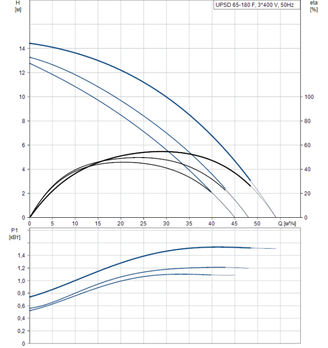 Циркуляционный насос Grundfos UPSD 65-180 F  