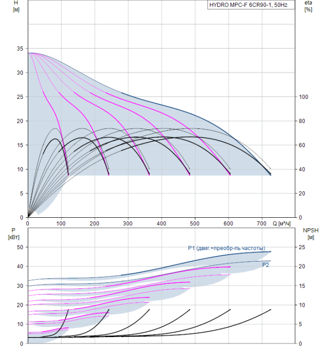 Насос для повышения давления Grundfos HYDRO MPC-F 6CR90-1  