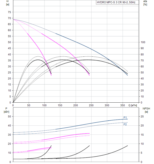 Насос для повышения давления Grundfos HYDRO MPC-S 3 CR 90-2  