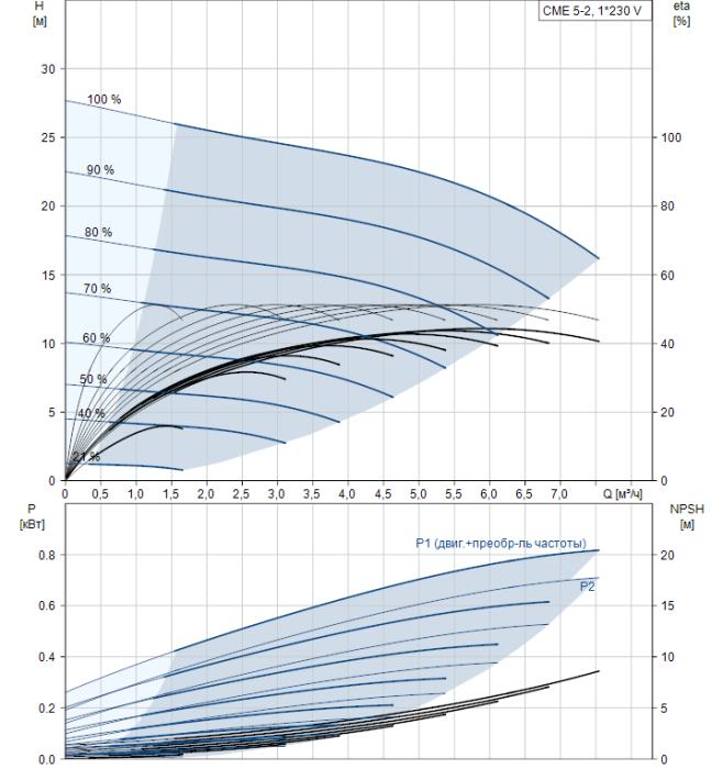 Циркуляционный насос Grundfos CME 5-2 A-R-A-V-AQQV U-A-D-N  