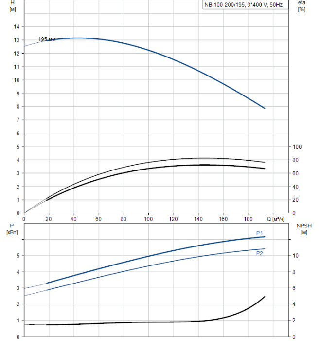 Поверхностный насос Grundfos NB 100-200/195 A-F2-A-BAQE  