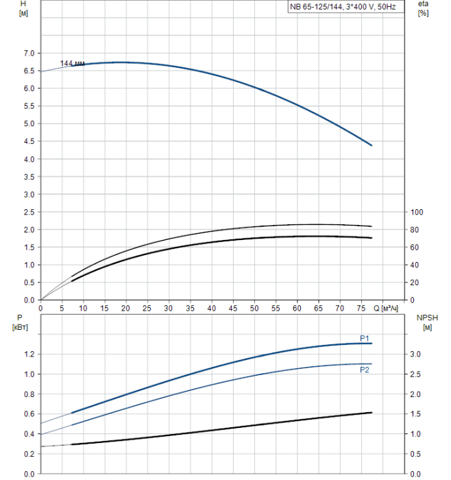 Насосная станция Grundfos NB 65-125/144 A-F2-A-BAQE  