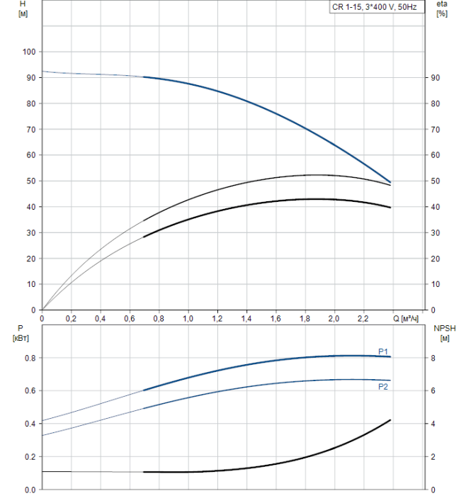 Поверхностный насос Grundfos CR 1-15 A-A-A-V-HQQV  