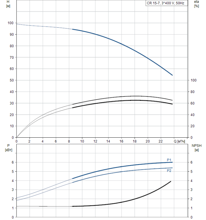 Поверхностный насос Grundfos CR 15-07 A-F-A-E-HQQE  