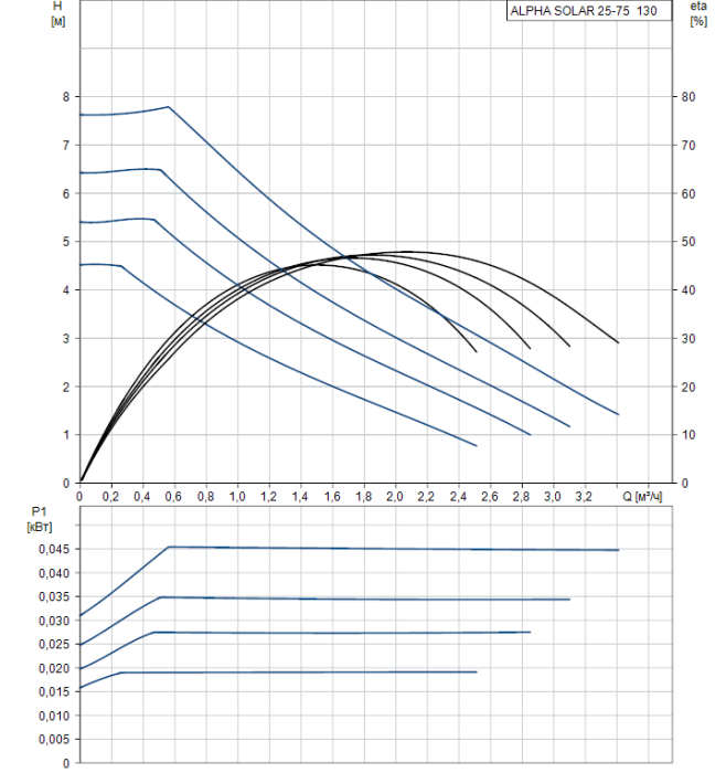 Циркуляционный насос Grundfos ALPHA SOLAR 25-75 130  