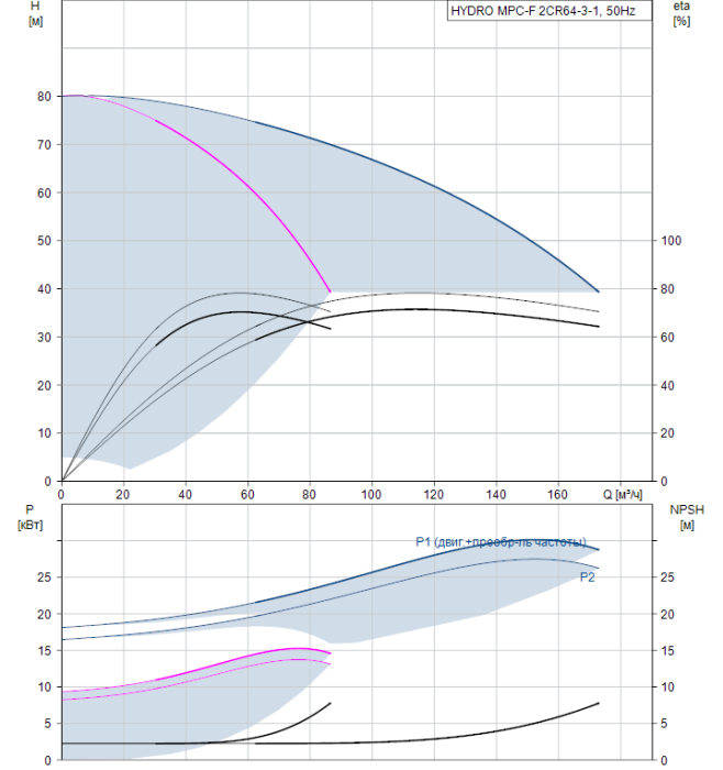 Насос для повышения давления Grundfos HYDRO MPC-F 2CR64-3-1  