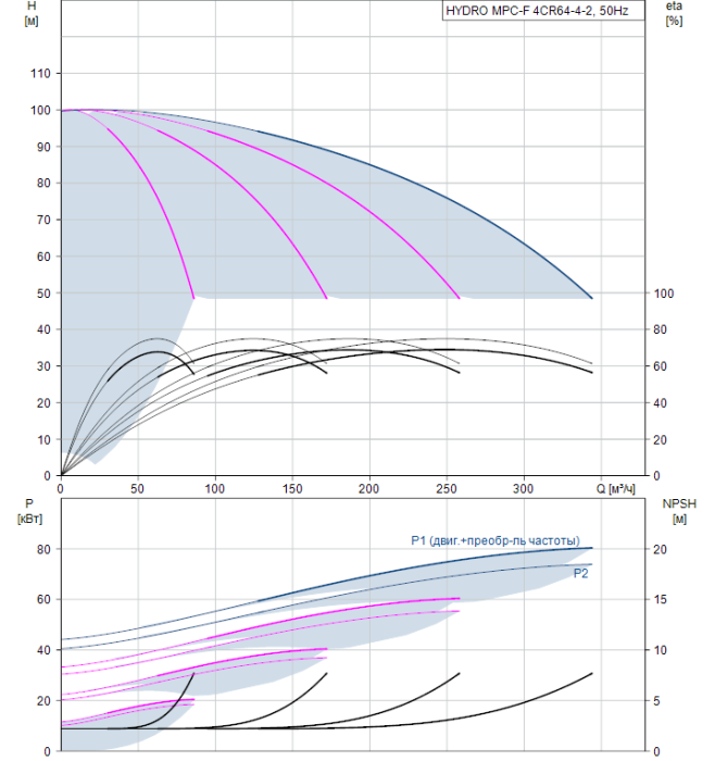 Насос для повышения давления Grundfos HYDRO MPC-F 4CR64-4-2  
