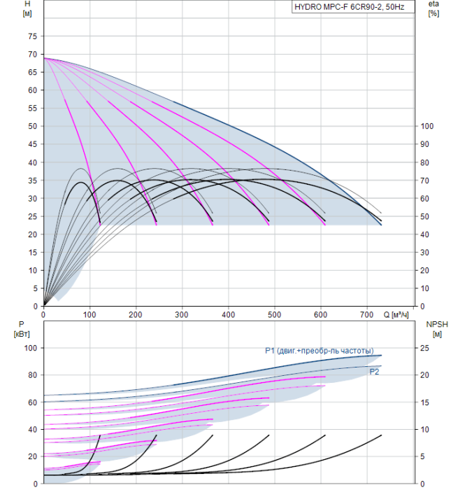 Насос для повышения давления Grundfos HYDRO MPC-F 6CR90-2  