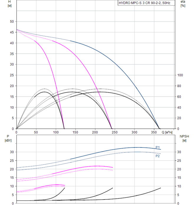 Насос для повышения давления Grundfos HYDRO MPC-S 3 CR 90-2-2  