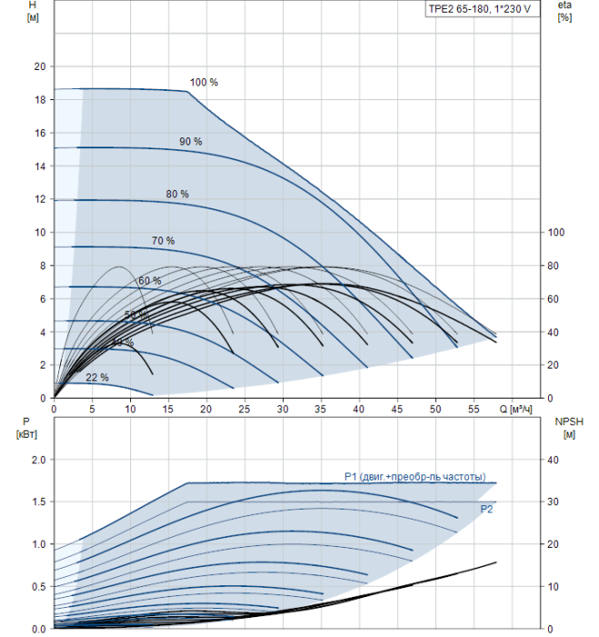 Насосная станция Grundfos TPE2 65-180-N-A-F-A-BQQE  