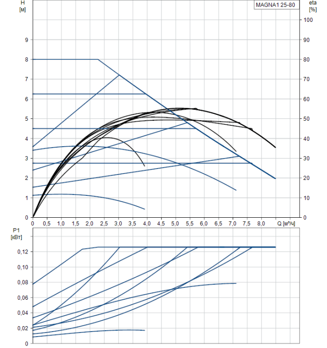 Циркуляционный насос Grundfos MAGNA1 25-80  