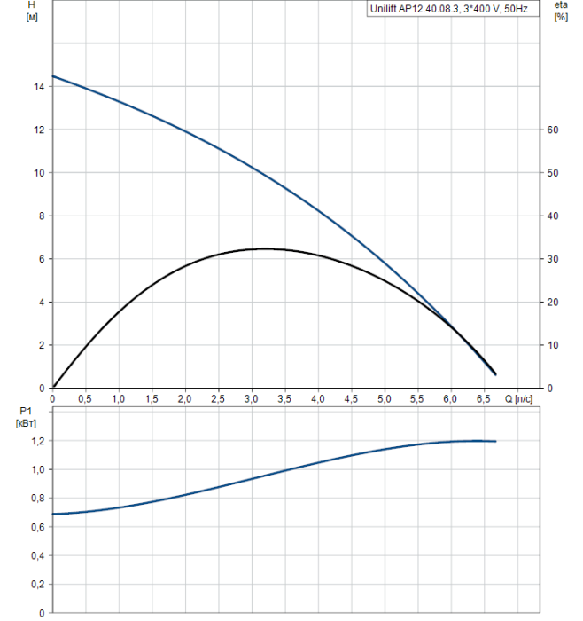 Дренажный насос Grundfos Unilift AP12.40.08.3  