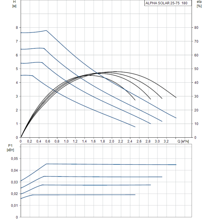 Циркуляционный насос Grundfos ALPHA SOLAR 25-75 180  
