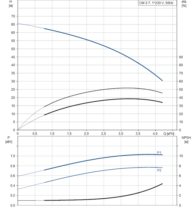 Насос для повышения давления Grundfos CM3-7 A-R-A-E-AQQE  