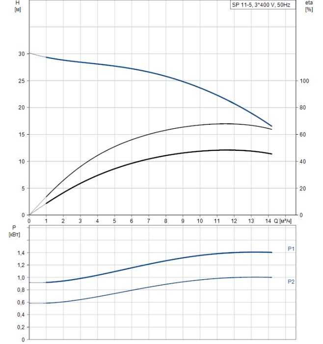 Скважинный насос Grundfos SP 11-5 (400В)  