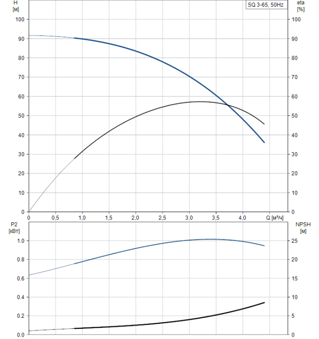Скважинный насос Grundfos SQ 3-65  