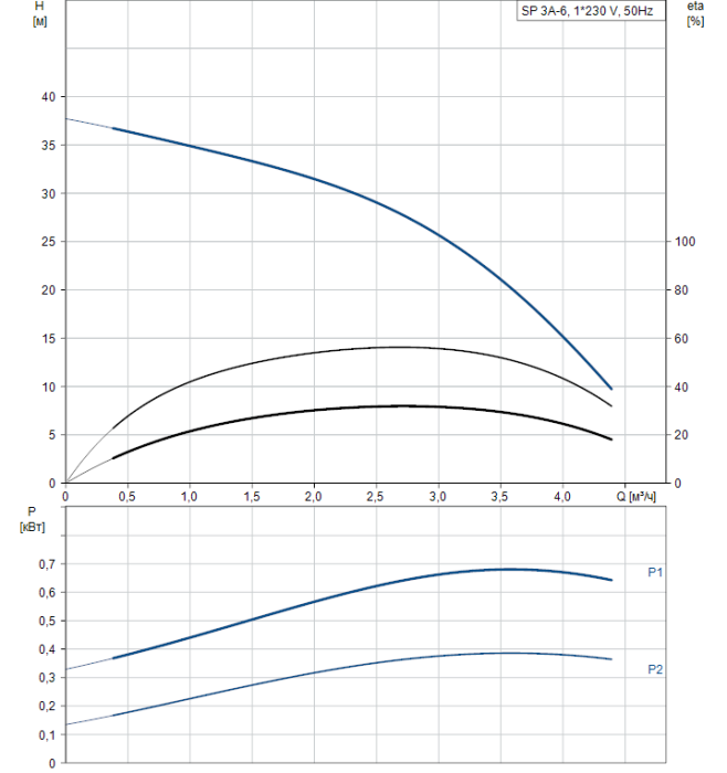 Скважинный насос Grundfos SP 3A-6  