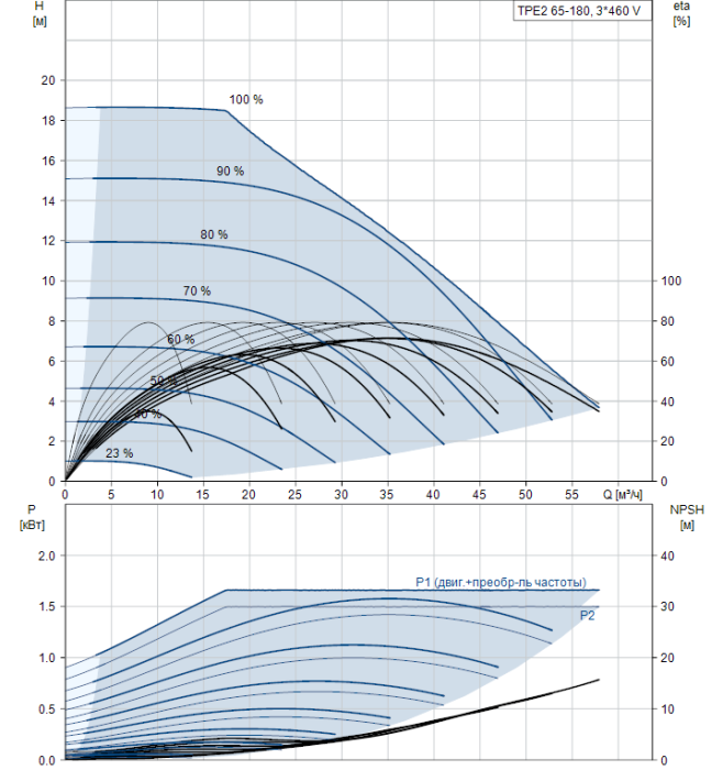 Насосная станция Grundfos TPE2 65-180-N-A-F-A-BQQE  